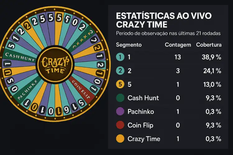 Estatísticas do Crazy Time